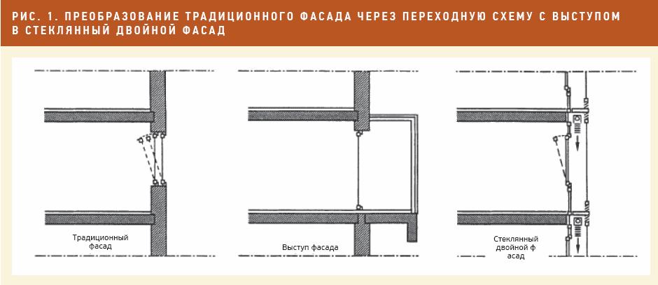 Фасады высотных зданий. Инновационные технологии в остеклении фасадов высотных зданий. Специальные технические условия