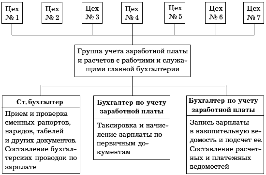 Организация учетной работы в организации. По учету товарно-материальных ценностей. Учет денежных средств и расчетов