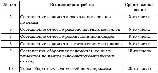 Организация учетной работы в организации. По учету товарно-материальных ценностей. Учет денежных средств и расчетов