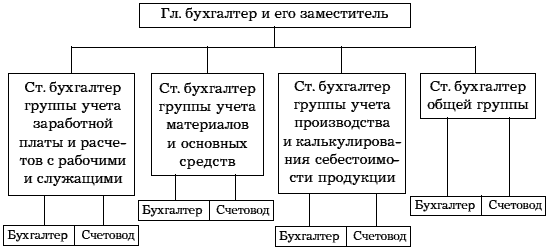 Организация учетной работы в организации. По учету товарно-материальных ценностей. Учет денежных средств и расчетов
