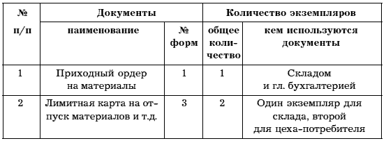 Организация учетной работы в организации. По учету товарно-материальных ценностей. Учет денежных средств и расчетов